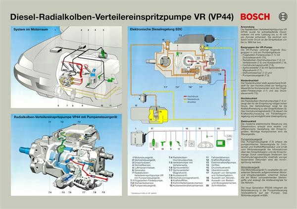 BOSCH Diesel-Radialkolben-Verteilereinspritzpumpe VR (VP44) Poster